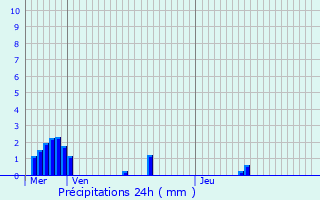 Graphique des précipitations prvues pour La Ville-aux-Clercs