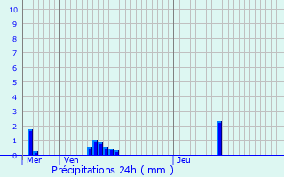 Graphique des précipitations prvues pour Juvrecourt