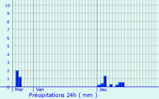 Graphique des précipitations prvues pour Fresnes-sur-Escaut
