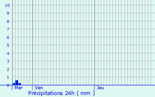 Graphique des précipitations prvues pour Autreville-sur-Moselle