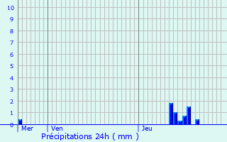 Graphique des précipitations prvues pour Peyrieu