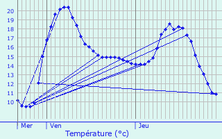 Graphique des tempratures prvues pour Castanet