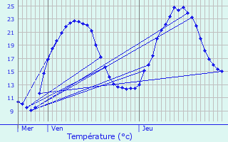 Graphique des tempratures prvues pour Cros-de-Ronesque