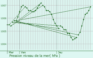 Graphe de la pression atmosphrique prvue pour Zomergem