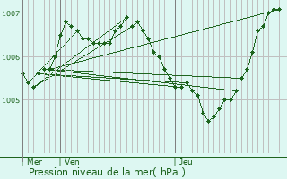 Graphe de la pression atmosphrique prvue pour Lambersart