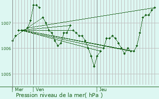 Graphe de la pression atmosphrique prvue pour Cormoyeux