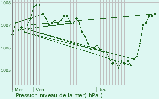 Graphe de la pression atmosphrique prvue pour Dirbach