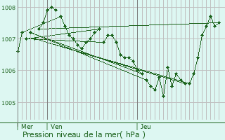 Graphe de la pression atmosphrique prvue pour Lglise