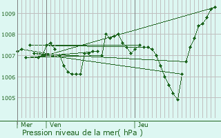 Graphe de la pression atmosphrique prvue pour Orcier