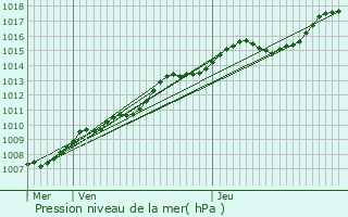 Graphe de la pression atmosphrique prvue pour Braine-le-Comte