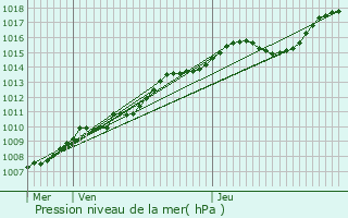 Graphe de la pression atmosphrique prvue pour Chapelle-lez-Herlaimont