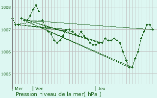 Graphe de la pression atmosphrique prvue pour Neuves-Maisons