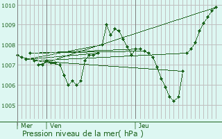 Graphe de la pression atmosphrique prvue pour Boge