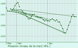 Graphe de la pression atmosphrique prvue pour Barbonville