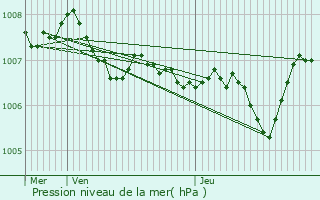 Graphe de la pression atmosphrique prvue pour Burthecourt-aux-Chnes