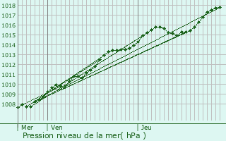 Graphe de la pression atmosphrique prvue pour Dour