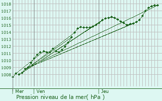 Graphe de la pression atmosphrique prvue pour Tellin