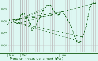 Graphe de la pression atmosphrique prvue pour Chteau-Chervix