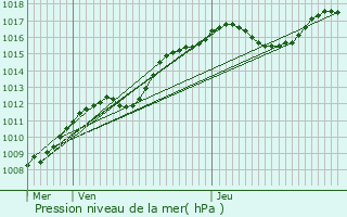 Graphe de la pression atmosphrique prvue pour Beyren