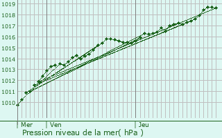 Graphe de la pression atmosphrique prvue pour Essen