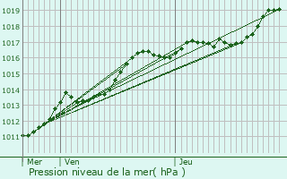 Graphe de la pression atmosphrique prvue pour Faimes