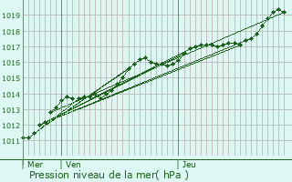 Graphe de la pression atmosphrique prvue pour Leers