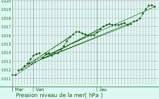 Graphe de la pression atmosphrique prvue pour Douvrin