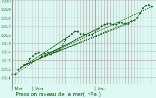 Graphe de la pression atmosphrique prvue pour Auchy-les-Mines