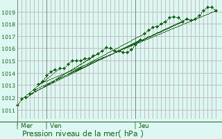 Graphe de la pression atmosphrique prvue pour Neufchtel-Hardelot