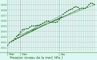 Graphe de la pression atmosphrique prvue pour quihen-Plage