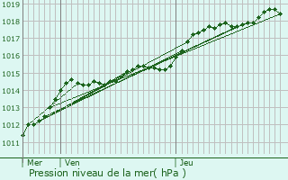 Graphe de la pression atmosphrique prvue pour Calais