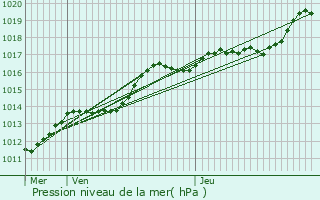 Graphe de la pression atmosphrique prvue pour Tourmignies