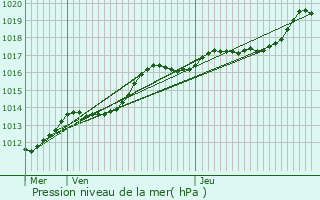 Graphe de la pression atmosphrique prvue pour Sallaumines