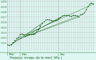 Graphe de la pression atmosphrique prvue pour Auby