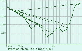 Graphe de la pression atmosphrique prvue pour Violaines