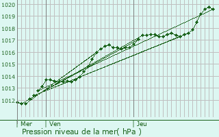 Graphe de la pression atmosphrique prvue pour Biache-Saint-Vaast