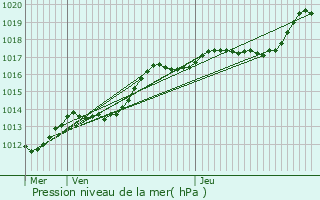 Graphe de la pression atmosphrique prvue pour Lewarde