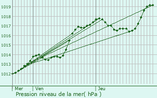 Graphe de la pression atmosphrique prvue pour Niederberg