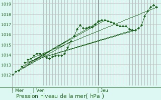 Graphe de la pression atmosphrique prvue pour Niederanven