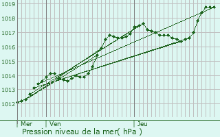 Graphe de la pression atmosphrique prvue pour Bech