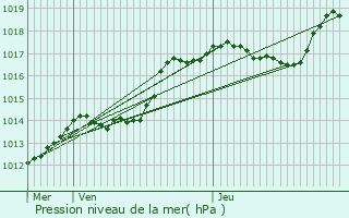 Graphe de la pression atmosphrique prvue pour Fischbach