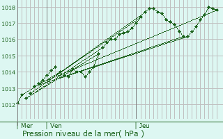 Graphe de la pression atmosphrique prvue pour Mer