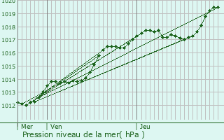 Graphe de la pression atmosphrique prvue pour Quivelon