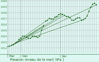 Graphe de la pression atmosphrique prvue pour Selscheid