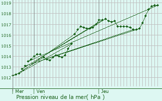 Graphe de la pression atmosphrique prvue pour Altrier