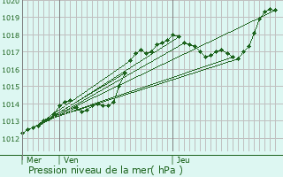 Graphe de la pression atmosphrique prvue pour Baschleiden