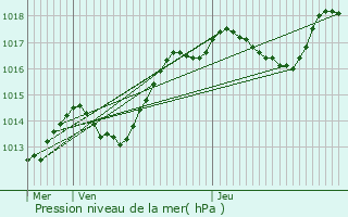 Graphe de la pression atmosphrique prvue pour Hinsingen