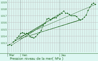 Graphe de la pression atmosphrique prvue pour Joeuf