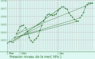 Graphe de la pression atmosphrique prvue pour Forstfeld