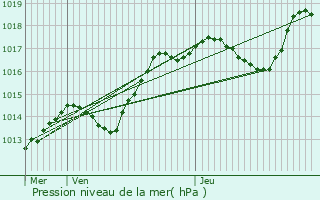 Graphe de la pression atmosphrique prvue pour Malleloy